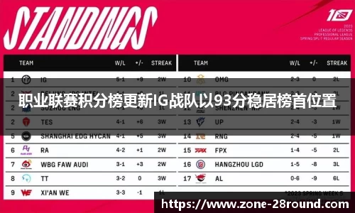 职业联赛积分榜更新IG战队以93分稳居榜首位置